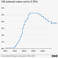 UK interest rates December 2024. Source BBC website.